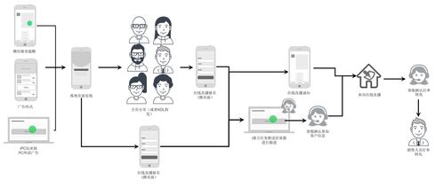 如何利用直播進行數字營銷管理