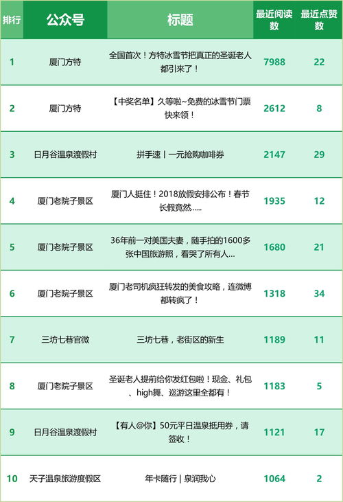 上榜丨福建旅游官方微信影響力排行榜1203 1209