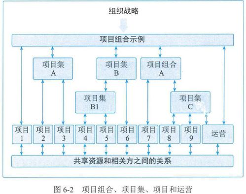 第六章 項(xiàng)目管理概論 考試重點(diǎn)